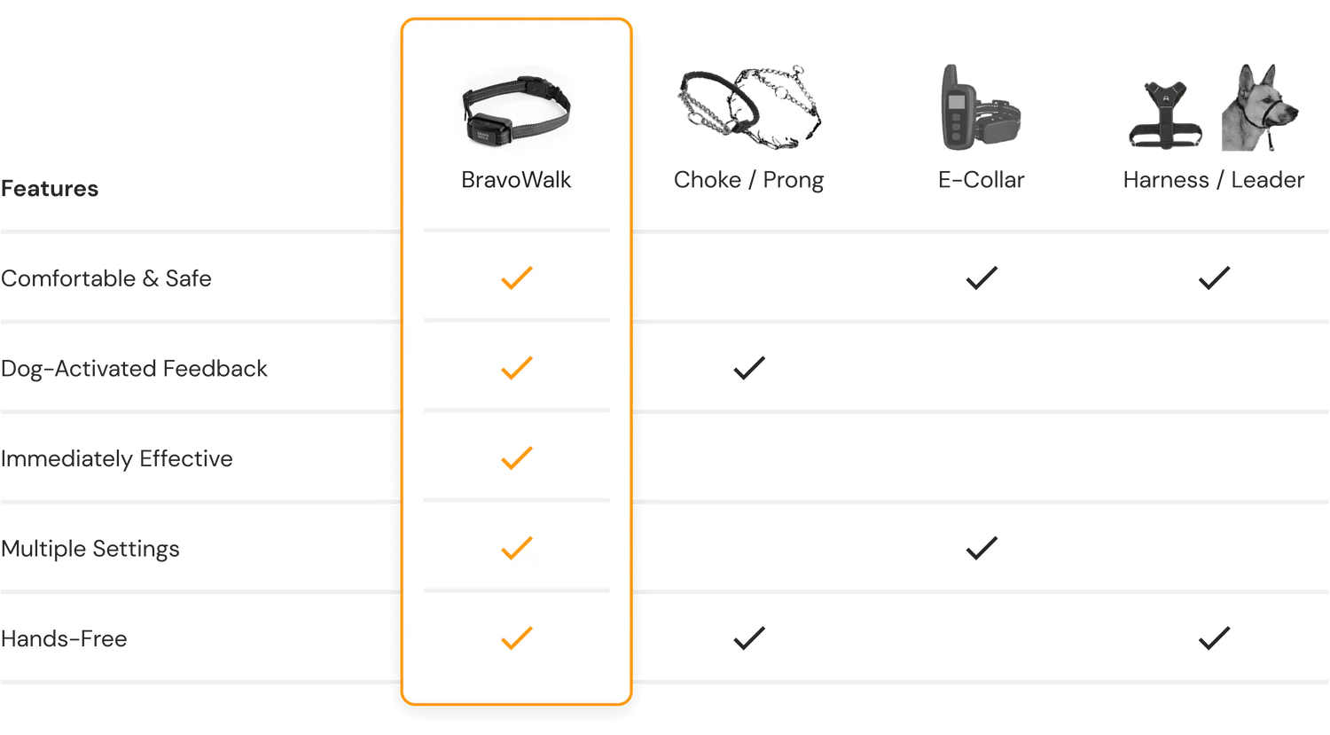 Comparison list of dog training products and features with icons and checkmarks